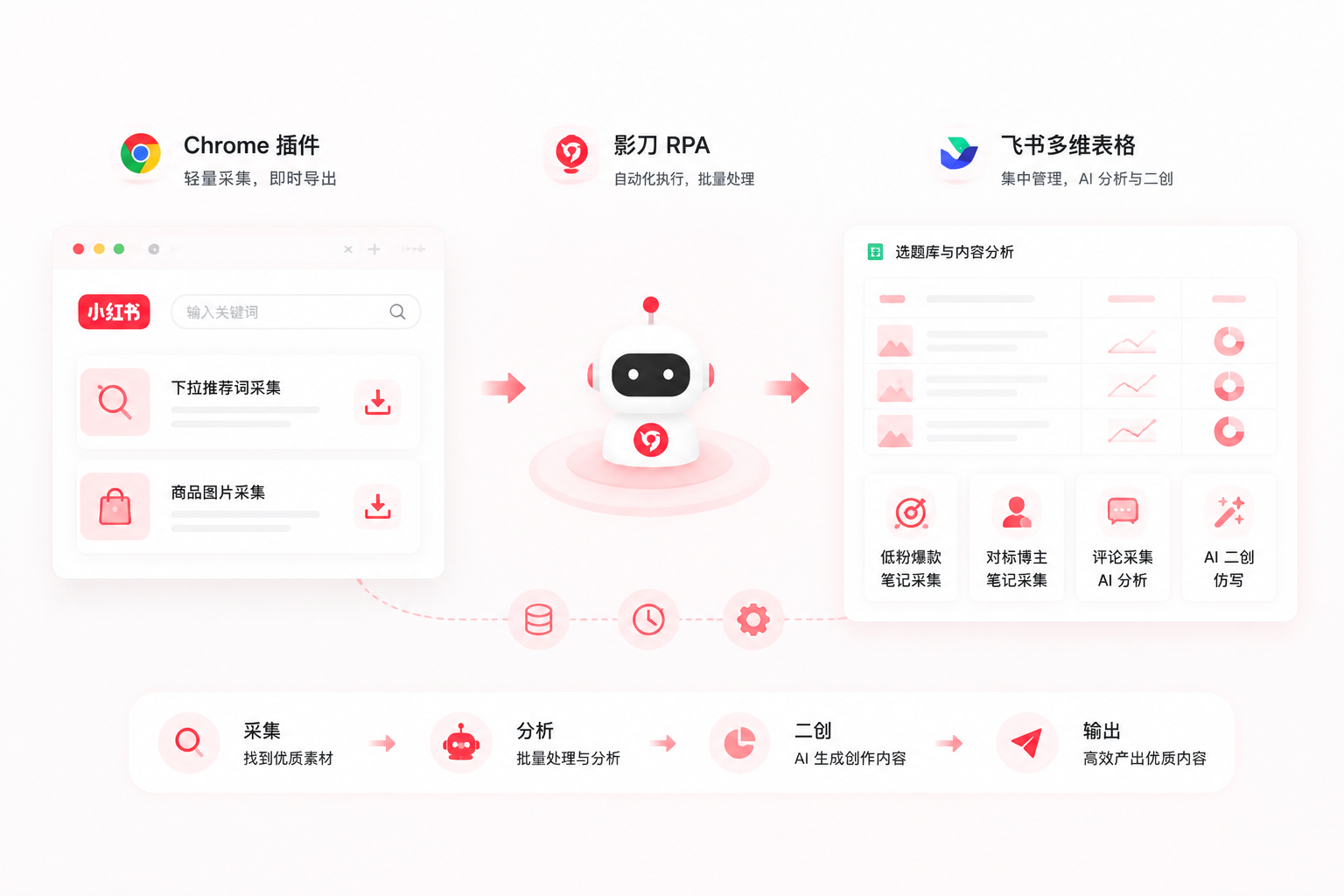 小红书创作神器工作流示意图